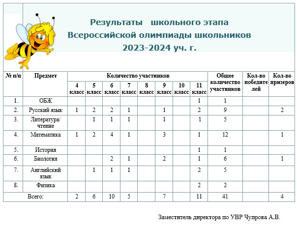 Итоги школьного этапа Всероссийской олимпиады школьников.